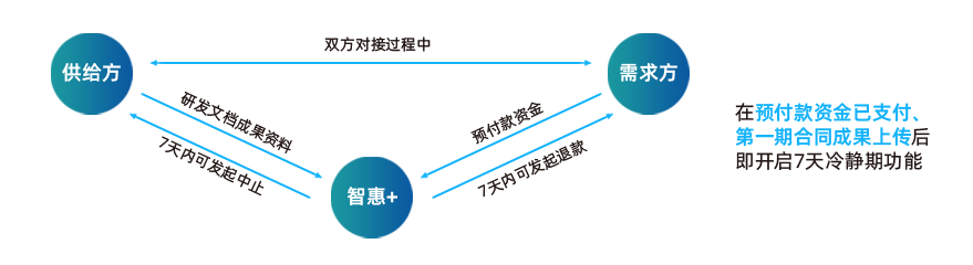 资料交付  7天冷静期